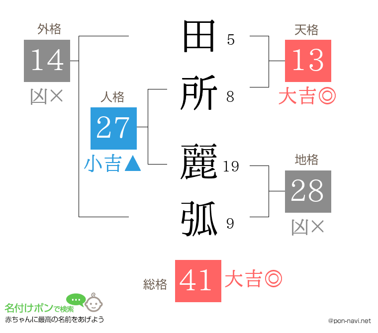 田所 麗弧さんの姓名判断結果