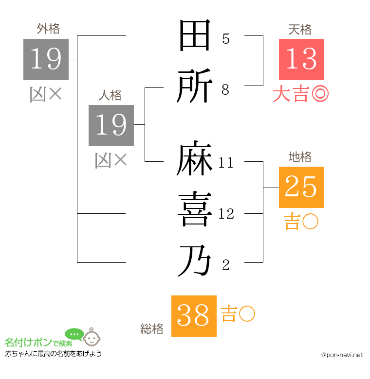 田所 麻喜乃さんの姓名判断結果