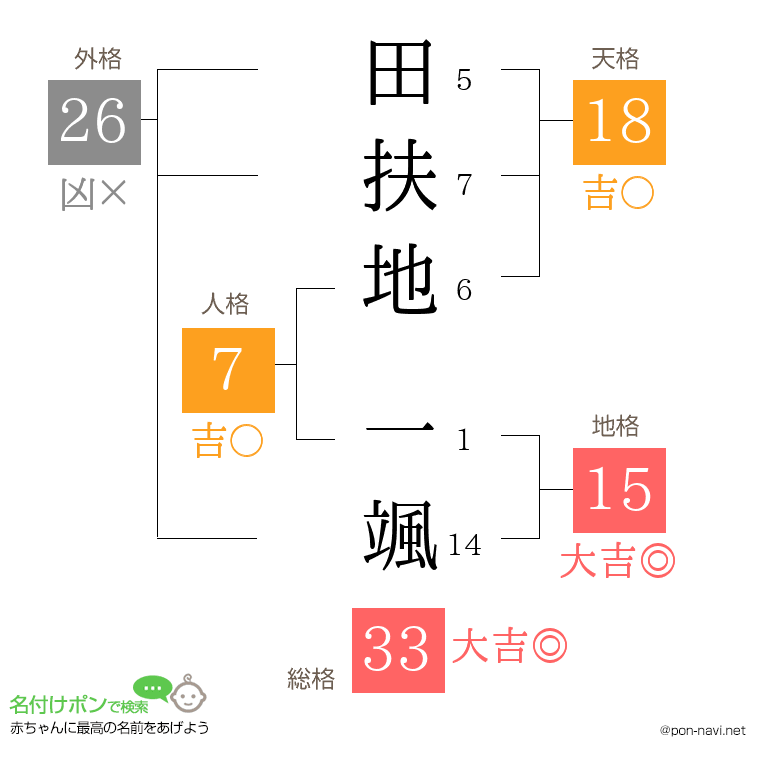 田扶地 一颯さんの姓名判断結果