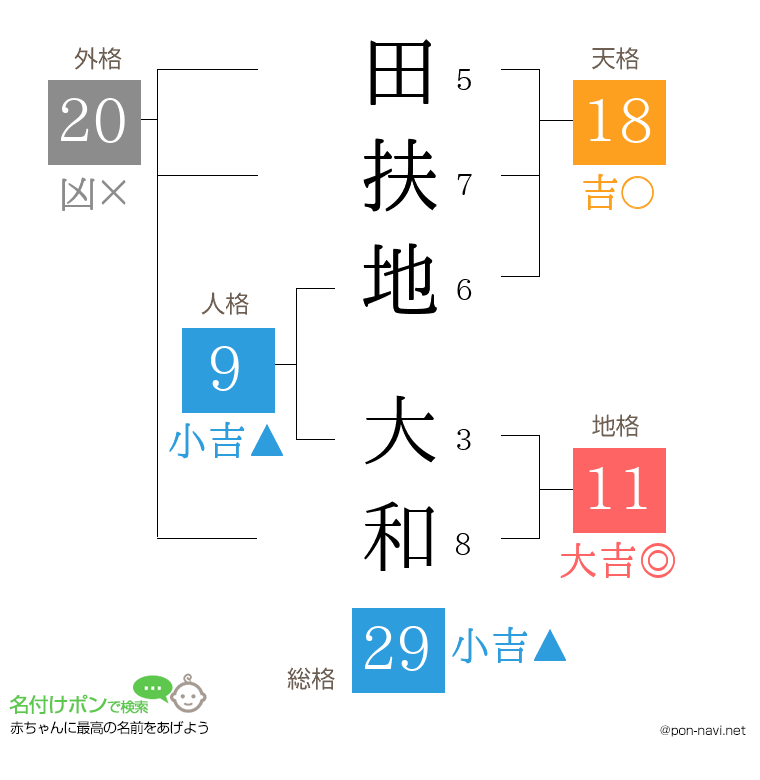 田扶地 大和さんの姓名判断結果