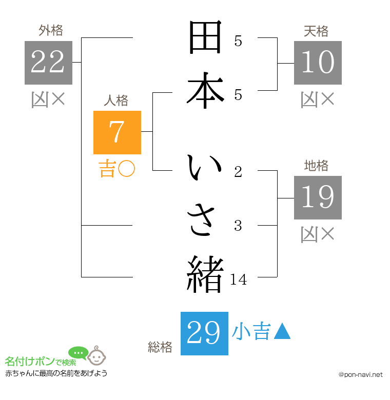 田本 いさ緒さんの姓名判断結果