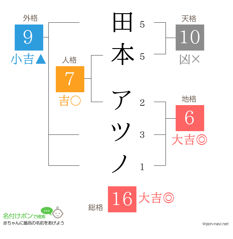 田本 アツノさんの姓名判断結果