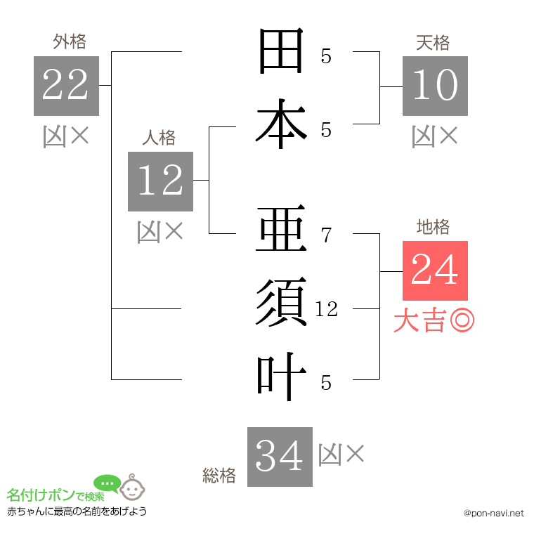 田本 亜須叶さんの姓名判断結果