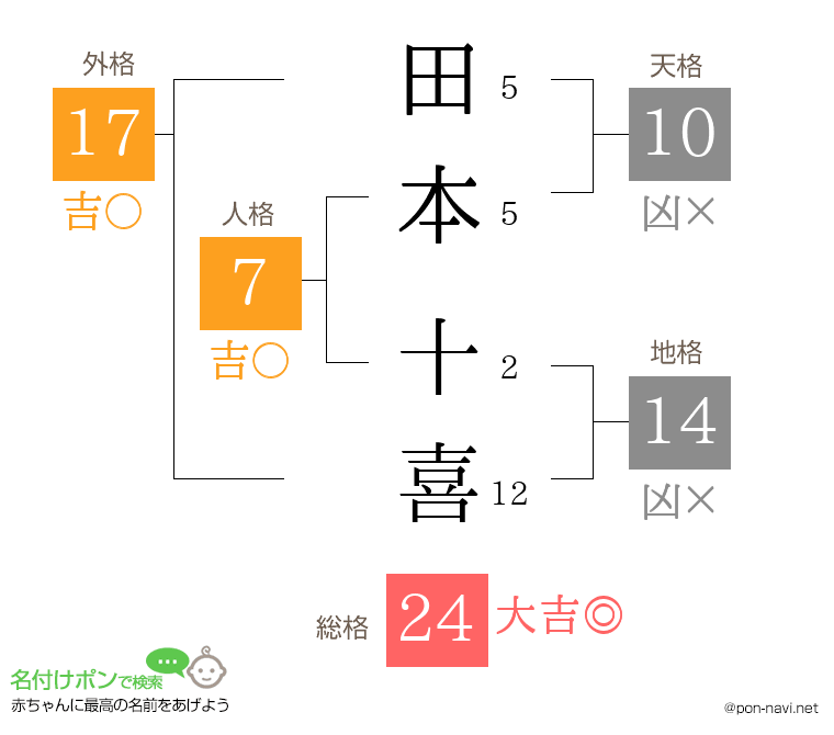 田本 十喜さんの姓名判断結果