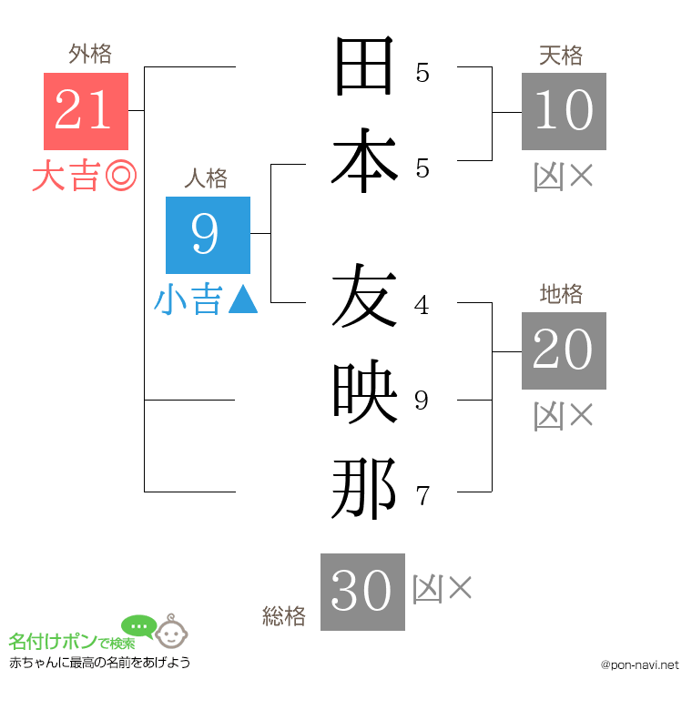 田本 友映那さんの姓名判断結果