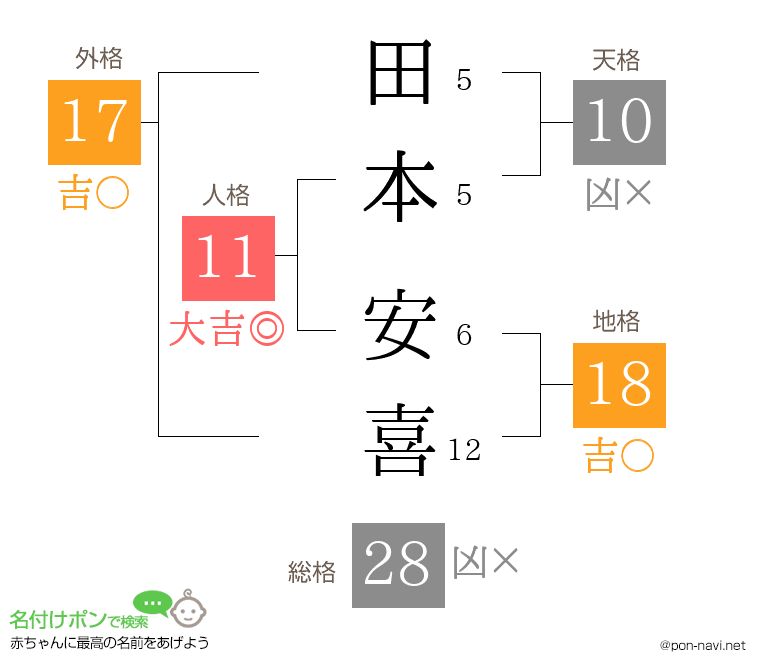 田本 安喜さんの姓名判断結果