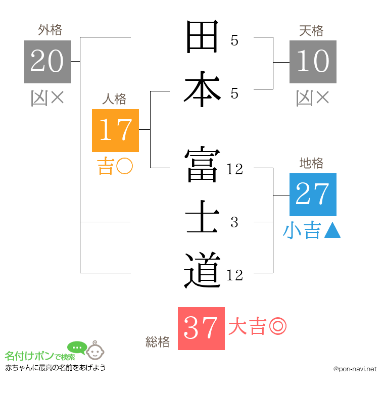 田本 富士道さんの姓名判断結果