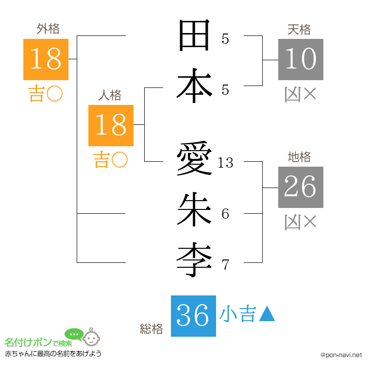田本 愛朱李さんの姓名判断結果