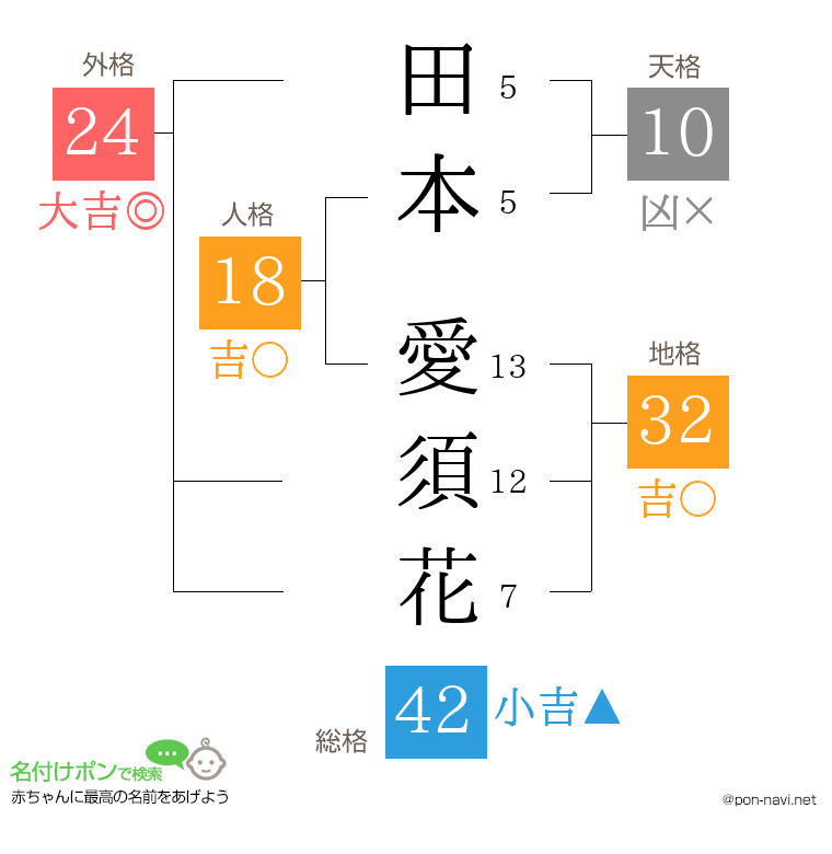 田本 愛須花さんの姓名判断結果