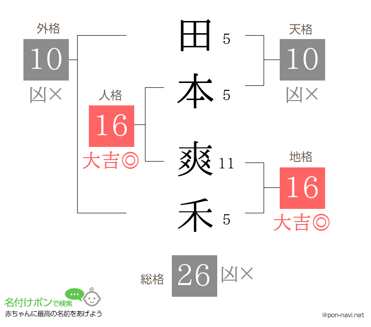 田本 爽禾さんの姓名判断結果