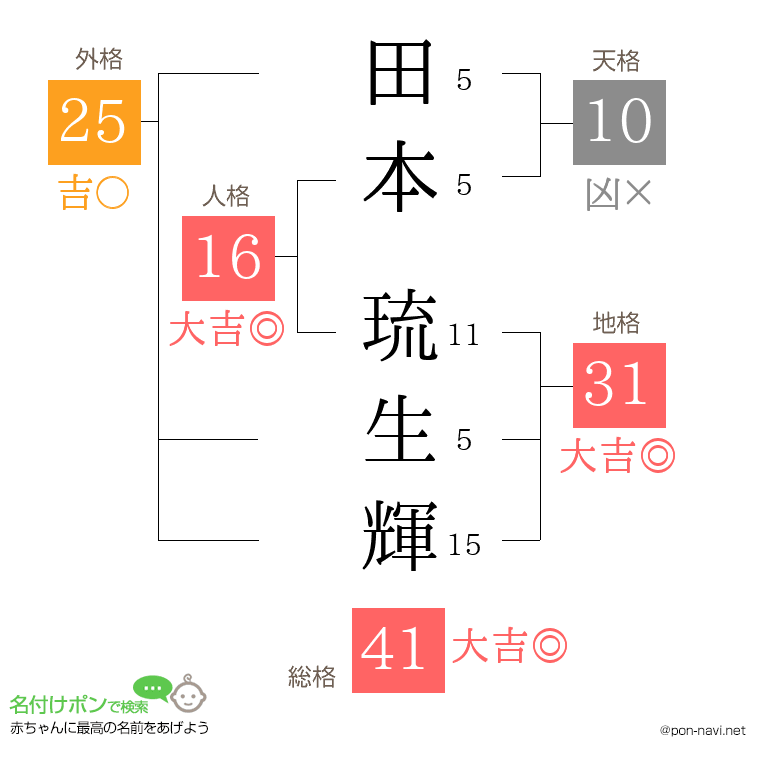田本 琉生輝さんの姓名判断結果