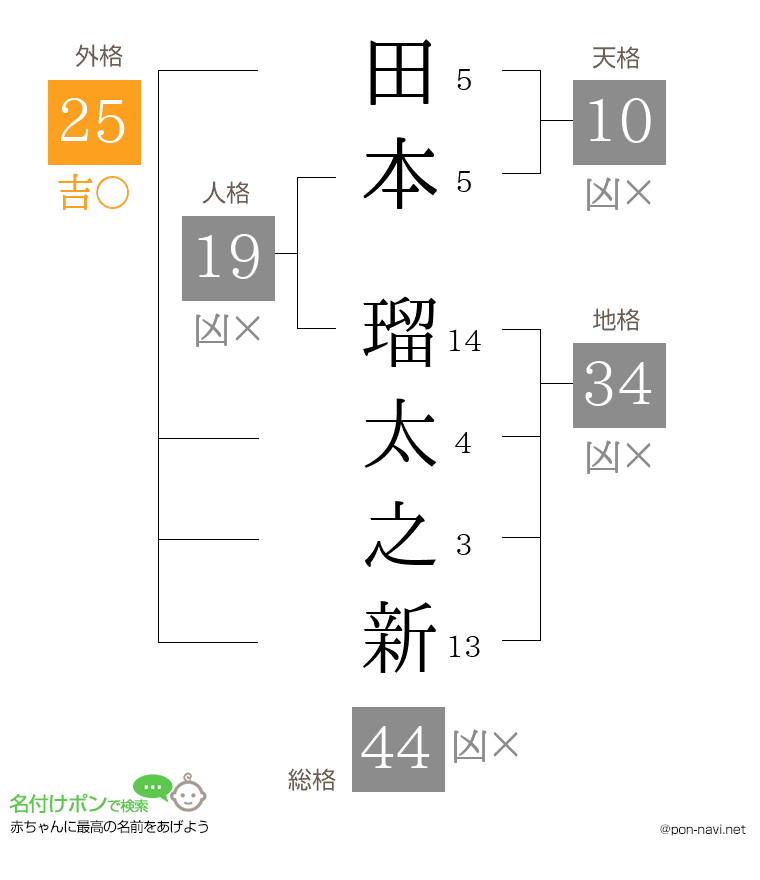 田本 瑠太之新さんの姓名判断結果