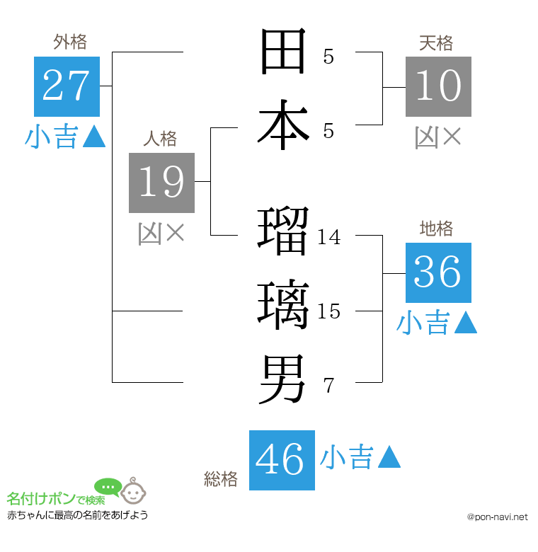 田本 瑠璃男さんの姓名判断結果