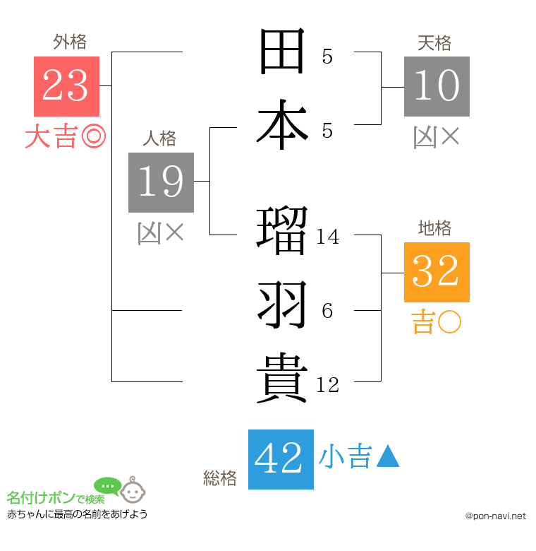 田本 瑠羽貴さんの姓名判断結果