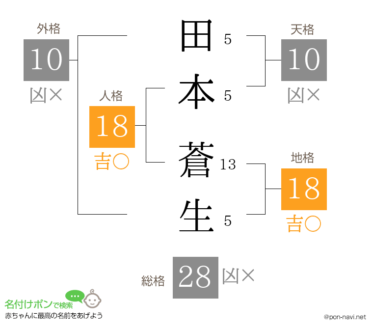 田本 蒼生さんの姓名判断結果