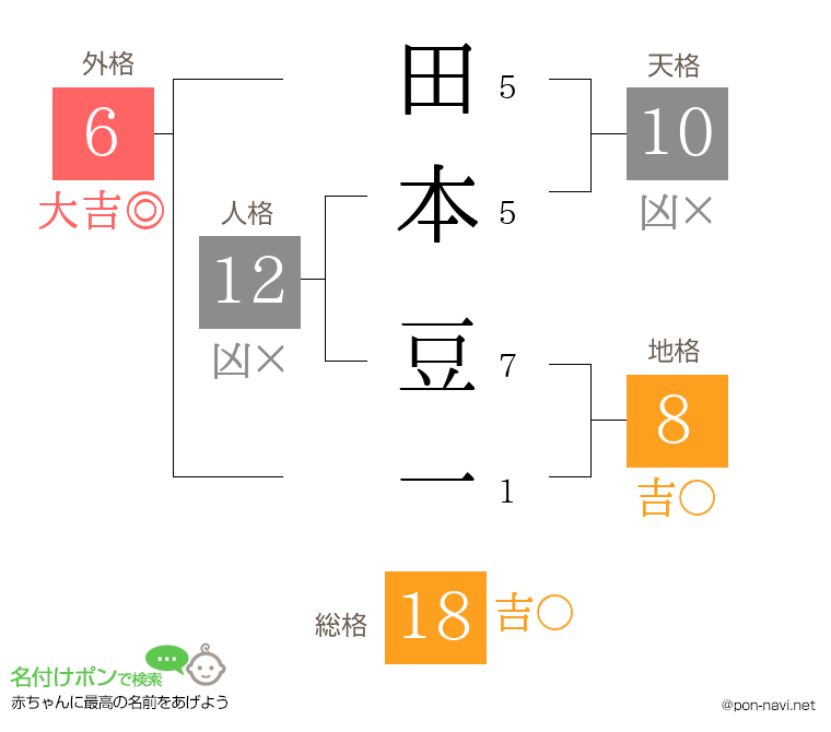 田本 豆一さんの姓名判断結果