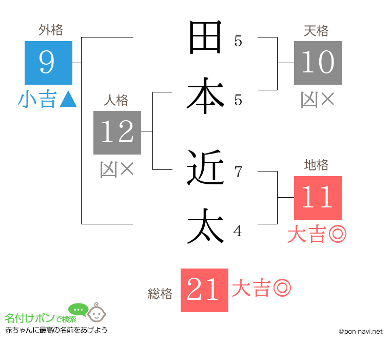 田本 近太さんの姓名判断結果