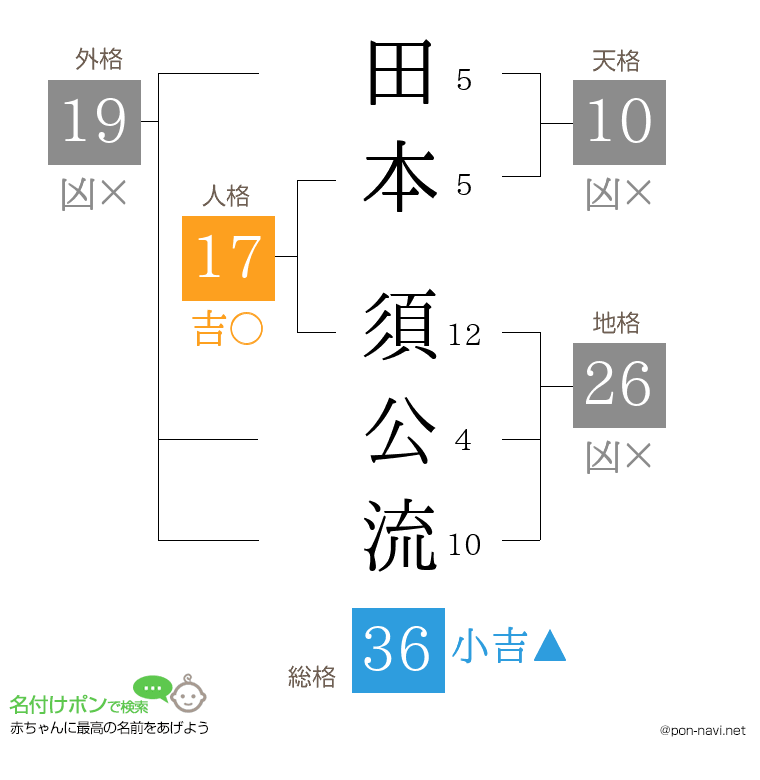 田本 須公流さんの姓名判断結果