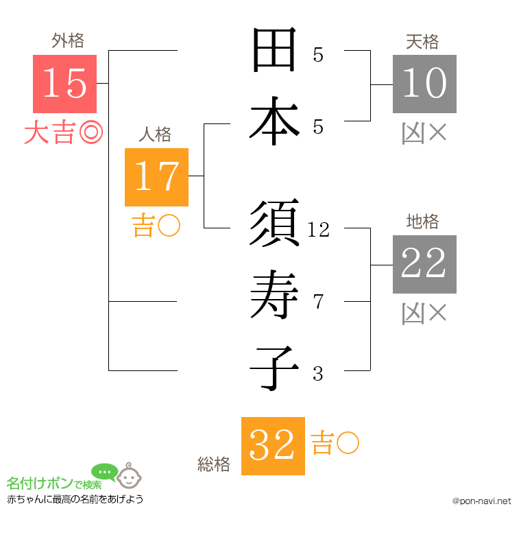 田本 須寿子さんの姓名判断結果