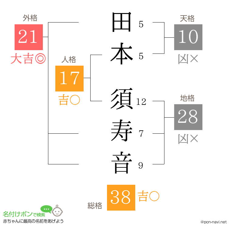 田本 須寿音さんの姓名判断結果