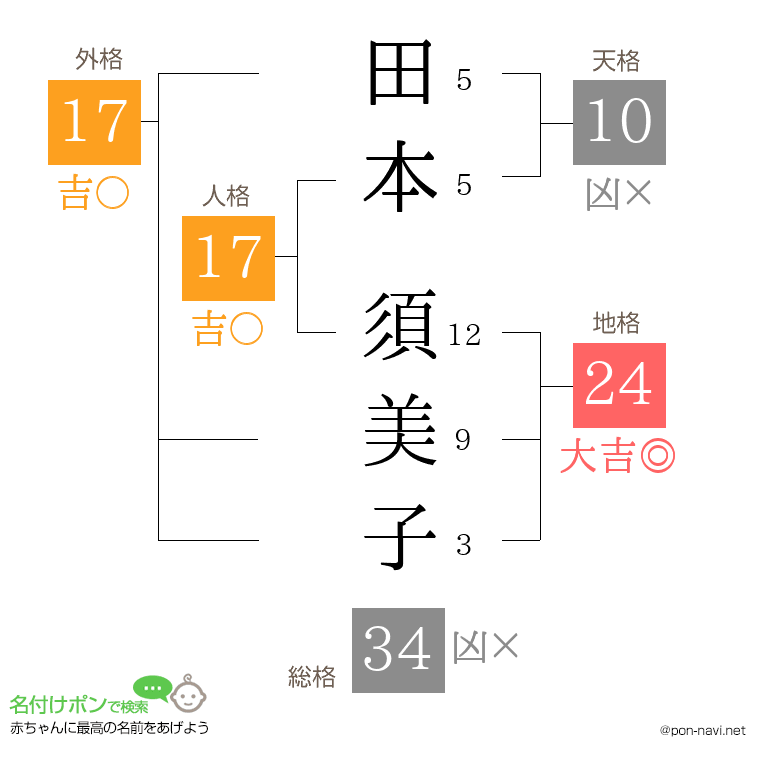 田本 須美子さんの姓名判断結果