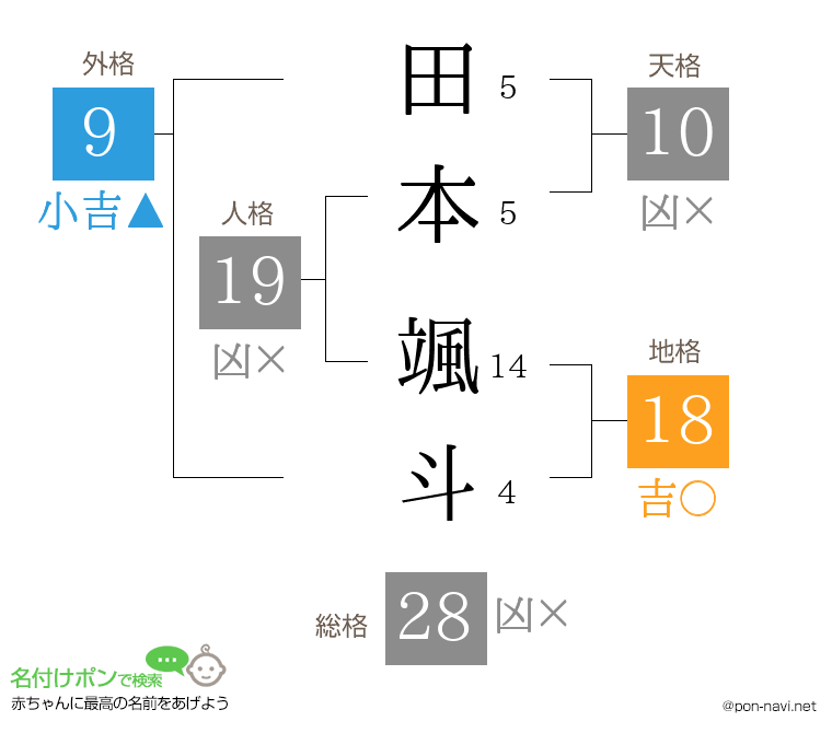 田本 颯斗さんの姓名判断結果
