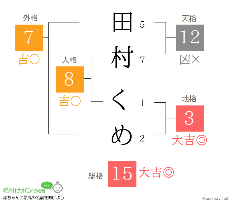 田村 くめさんの姓名判断結果