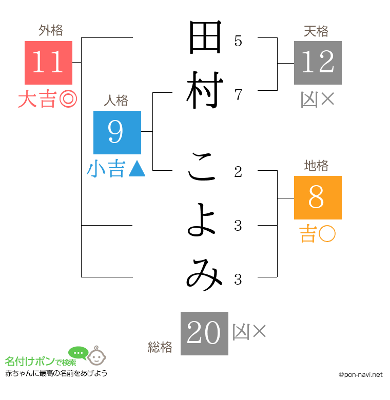 田村 こよみさんの姓名判断結果