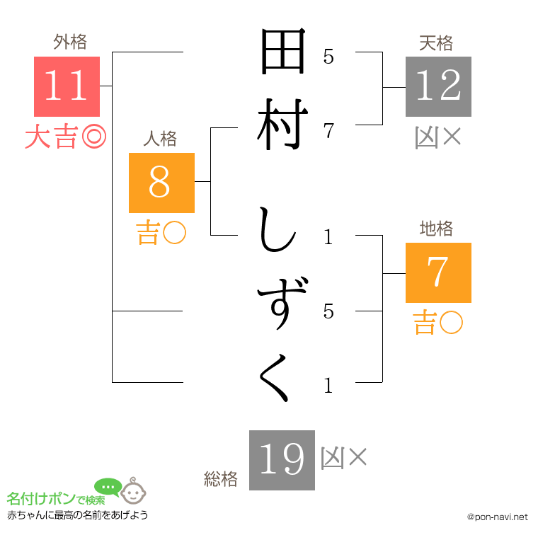 田村 しずくさんの姓名判断結果