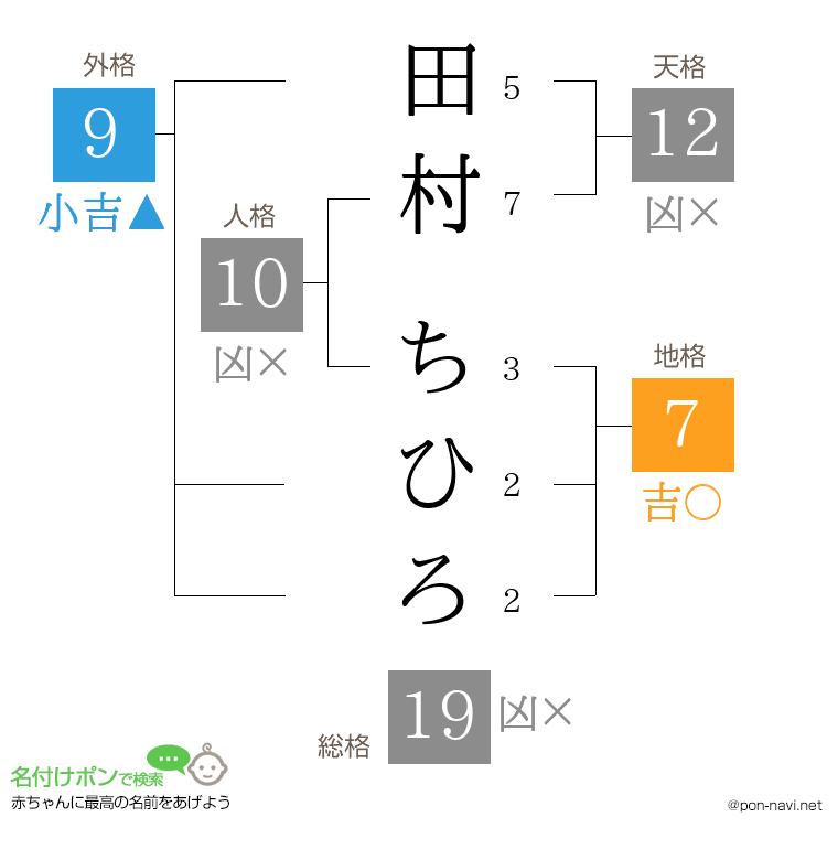 田村 ちひろさんの姓名判断結果