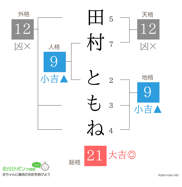 田村 ともねさんの姓名判断結果