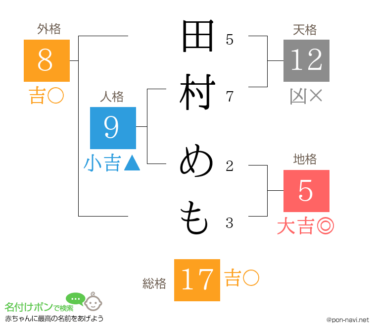 田村 めもさんの姓名判断結果