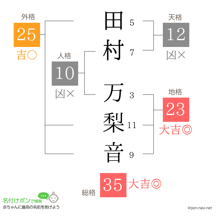 田村 万梨音さんの姓名判断結果