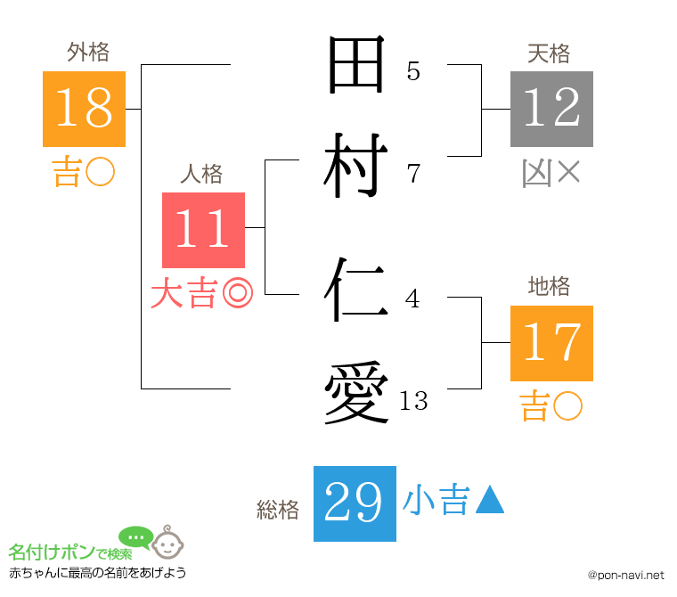 田村 仁愛さんの姓名判断結果