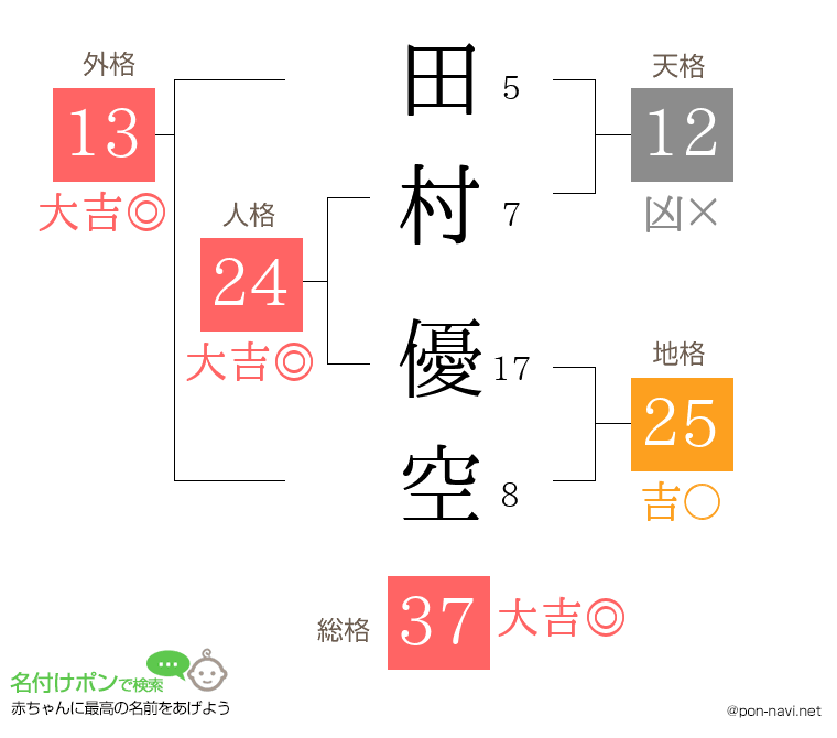田村 優空さんの姓名判断結果