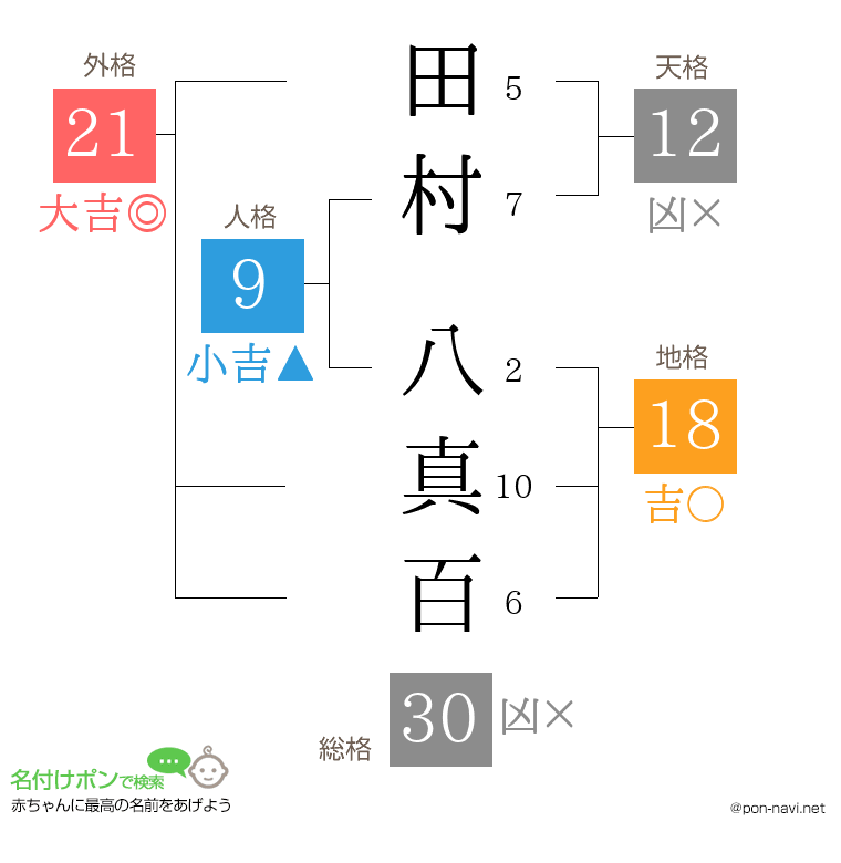 田村 八真百さんの姓名判断結果