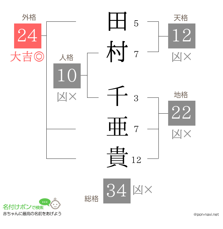 田村 千亜貴さんの姓名判断結果