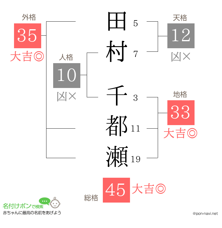 田村 千都瀬さんの姓名判断結果