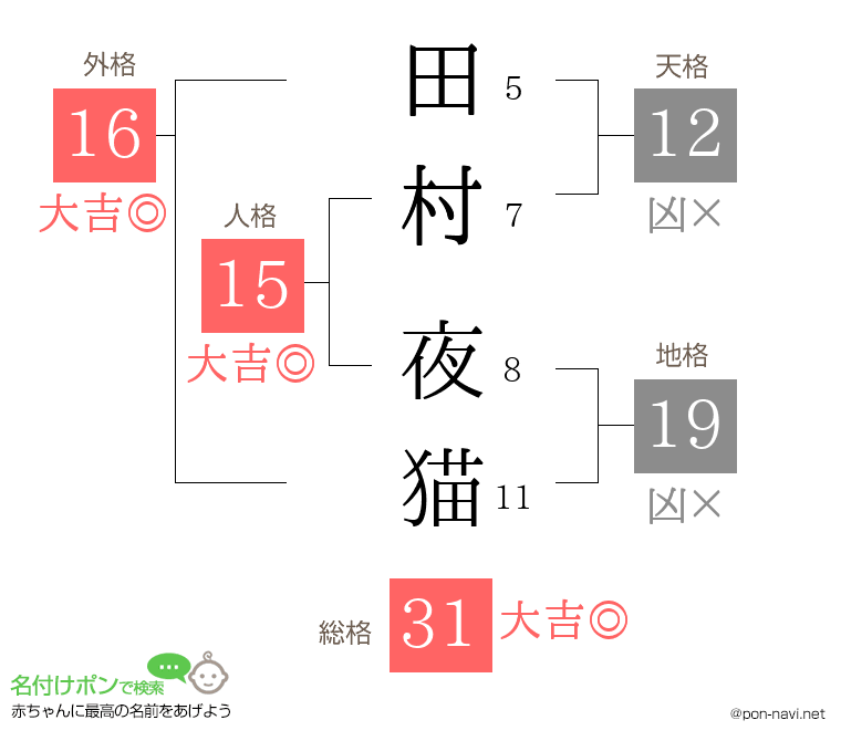 田村 夜猫さんの姓名判断結果