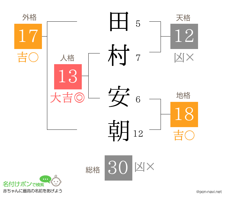 田村 安朝さんの姓名判断結果