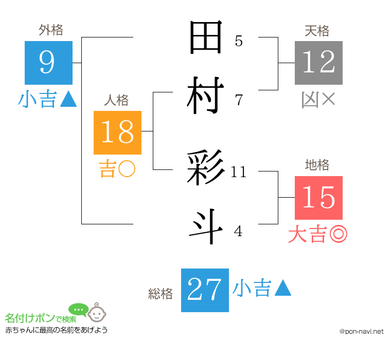 田村 彩斗さんの姓名判断結果