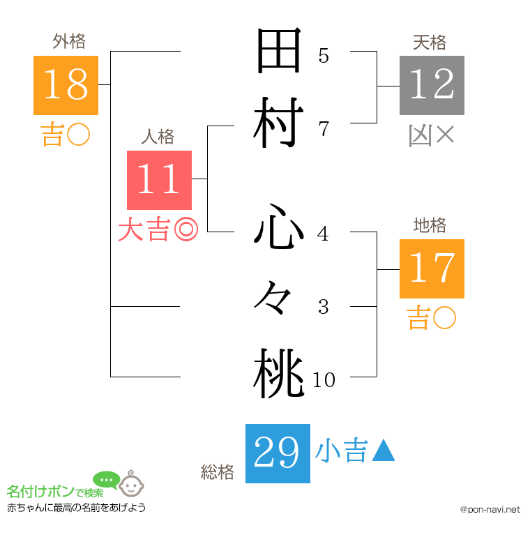田村 心々桃さんの姓名判断結果