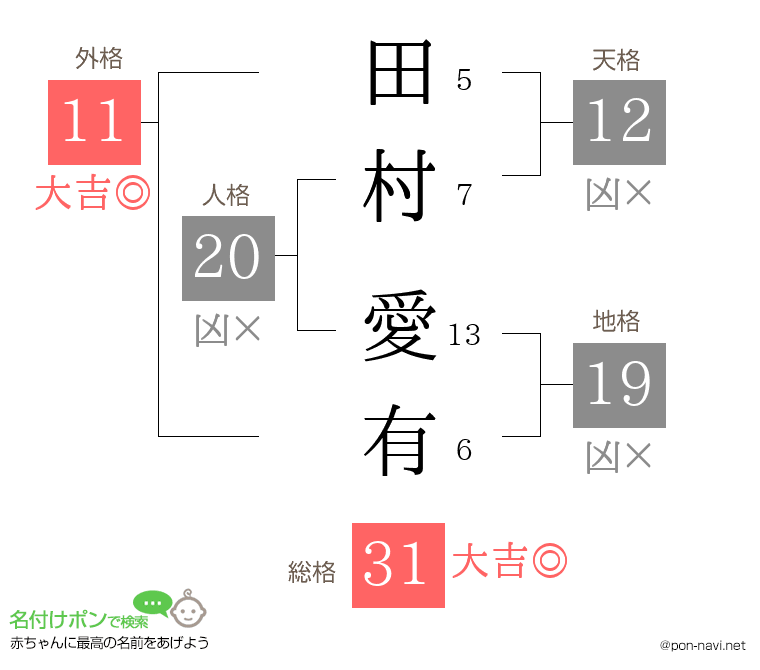 田村 愛有さんの姓名判断結果