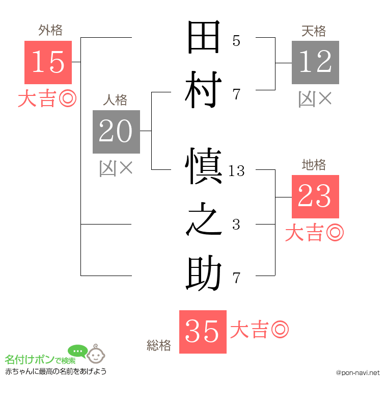 田村 慎之助さんの姓名判断結果