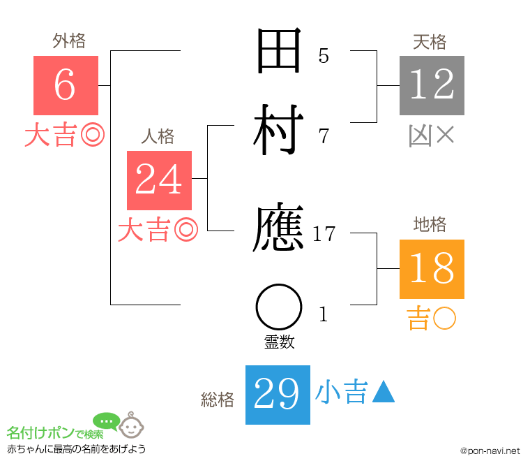 田村 應さんの姓名判断結果
