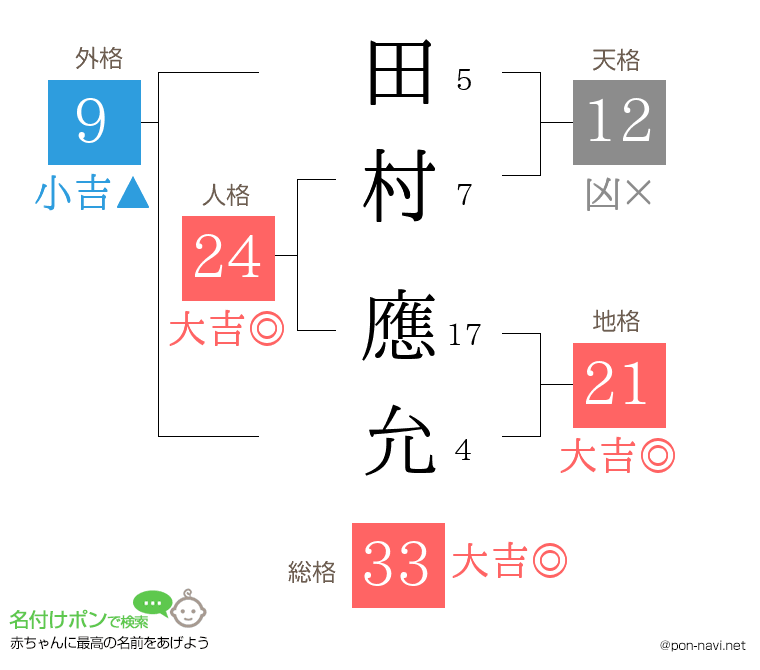 田村 應允さんの姓名判断結果