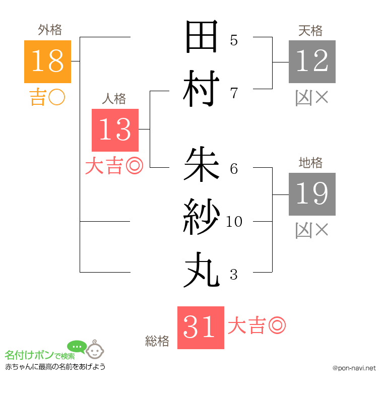 田村 朱紗丸さんの姓名判断結果