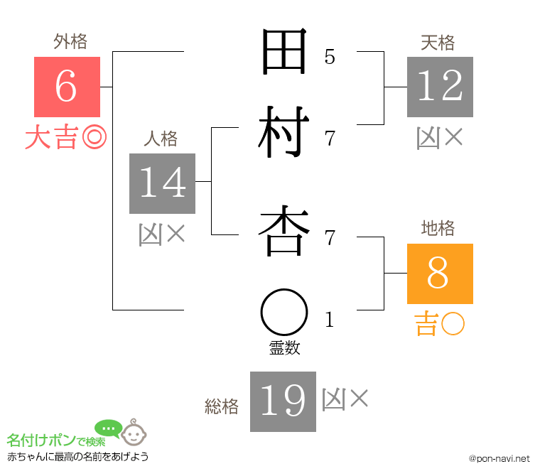 田村 杏さんの姓名判断結果