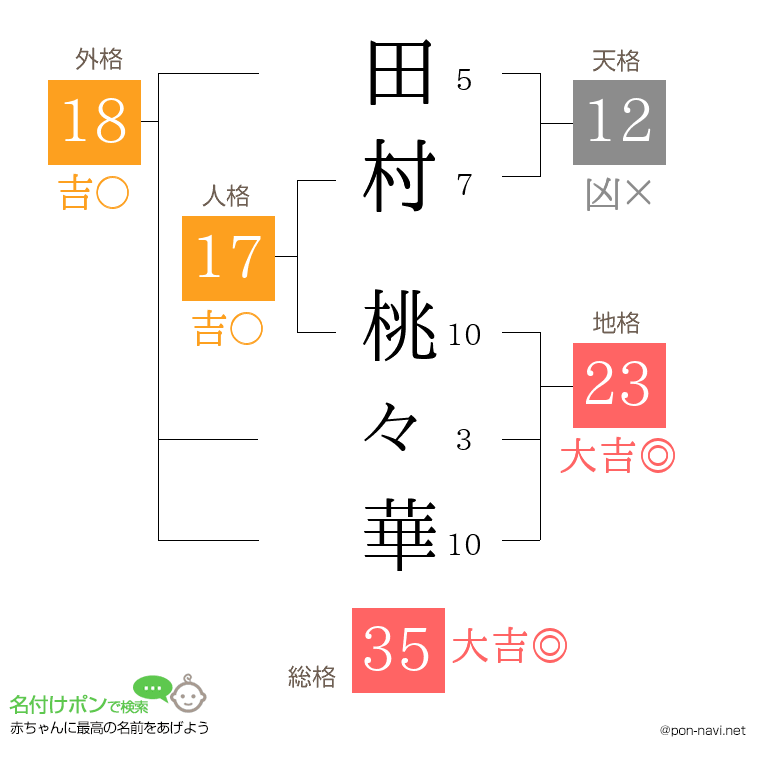 田村 桃々華さんの姓名判断結果