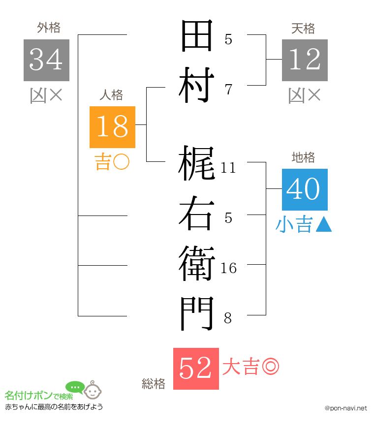 田村 梶右衛門さんの姓名判断結果